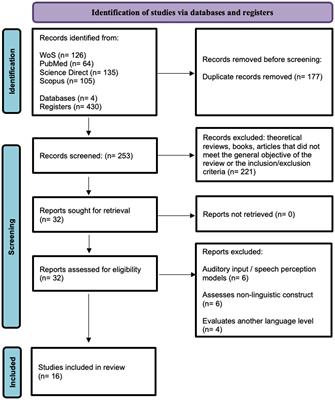 Applicability and usefulness of pupillometry in the study of lexical access. A scoping review of primary research